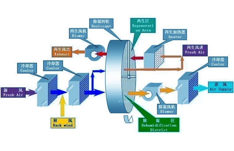 醫(yī)用除濕機，醫(yī)院專用除濕機