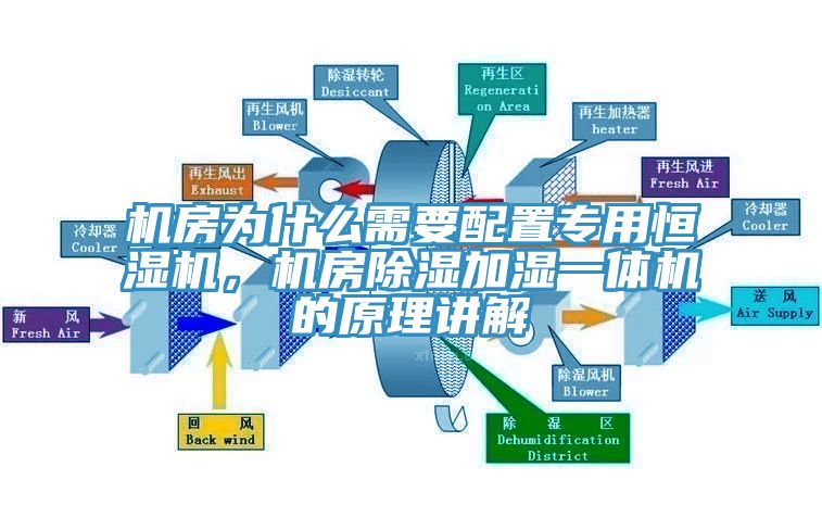 機房為什么需要配置專用恒濕機，機房除濕加濕一體機的原理講解