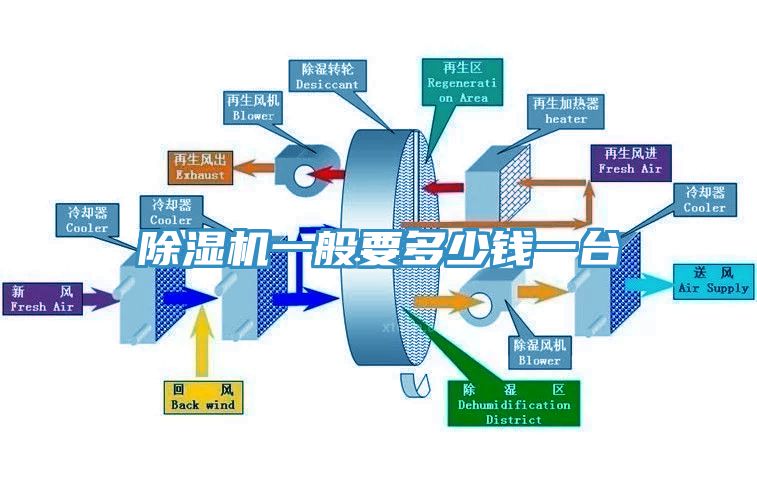 除濕機(jī)一般要多少錢一臺(tái)