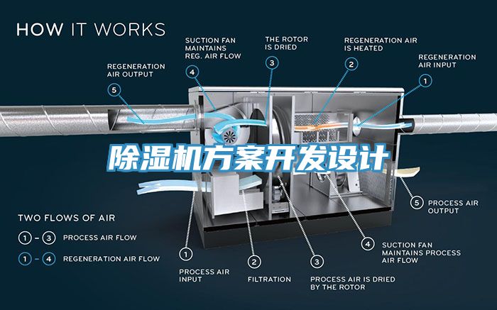 除濕機(jī)方案開發(fā)設(shè)計